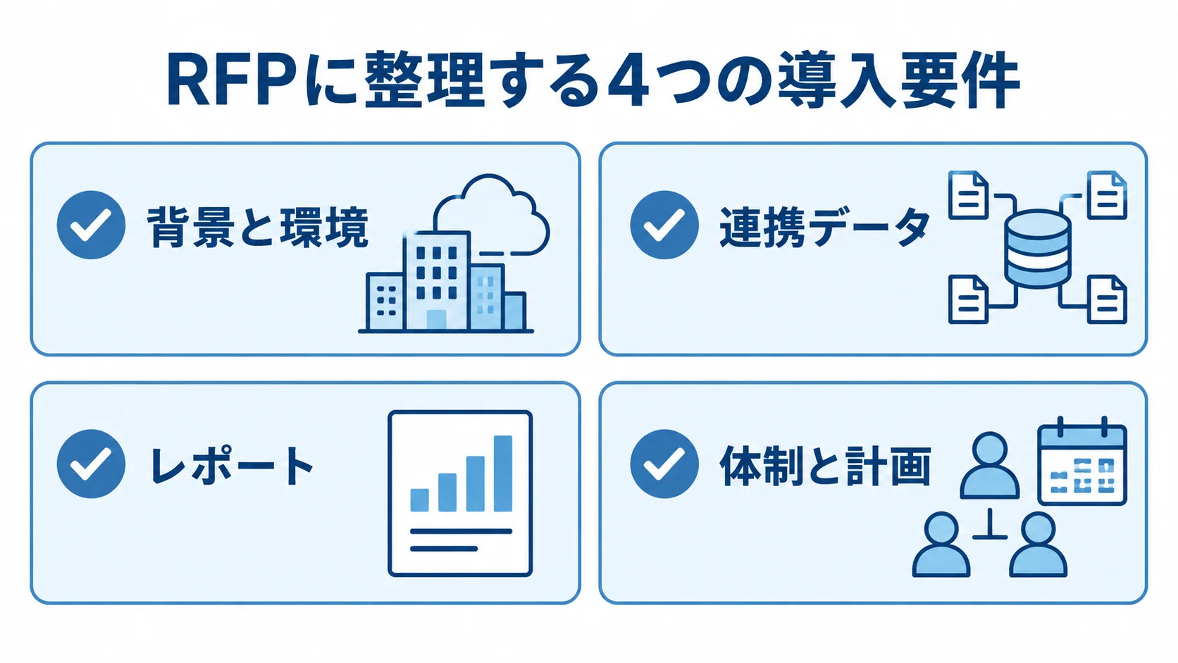 見積もり前にRFPへ整理する情報 RFPに記載する背景と環境、連携データ、レポート、体制と計画の4項目を示すチェックリスト