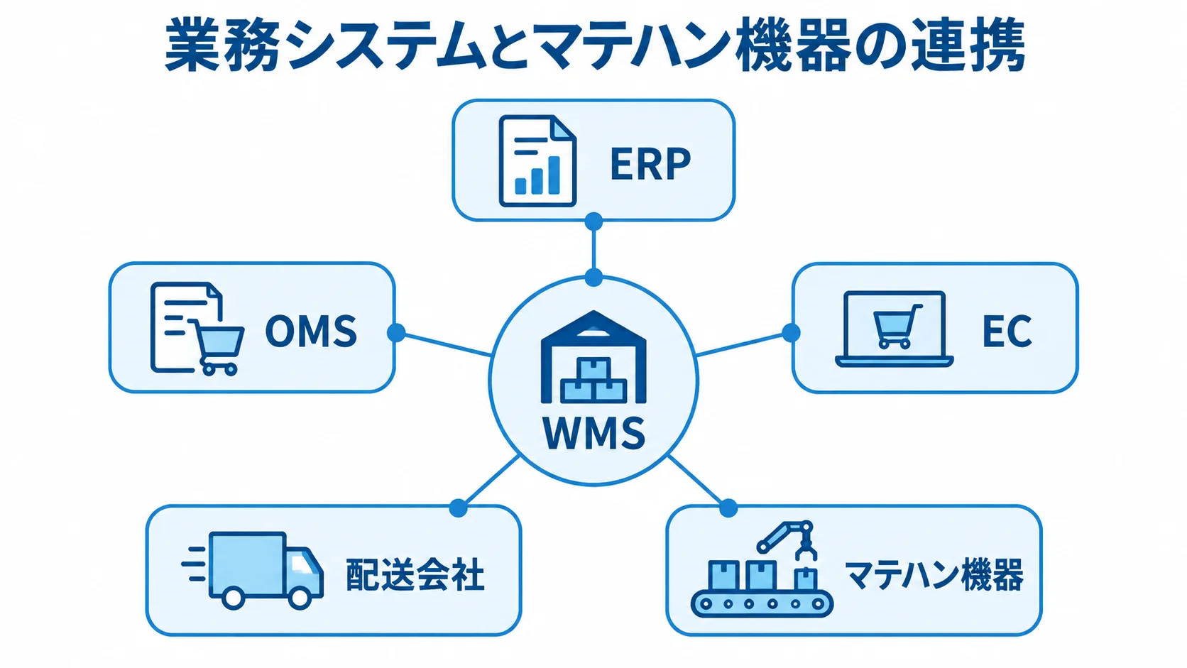 WMSと外部システム・マテハン機器の連携先 WMSを中心にERP、OMS、EC、配送会社、マテハン機器がつながる構成を示した図解。
