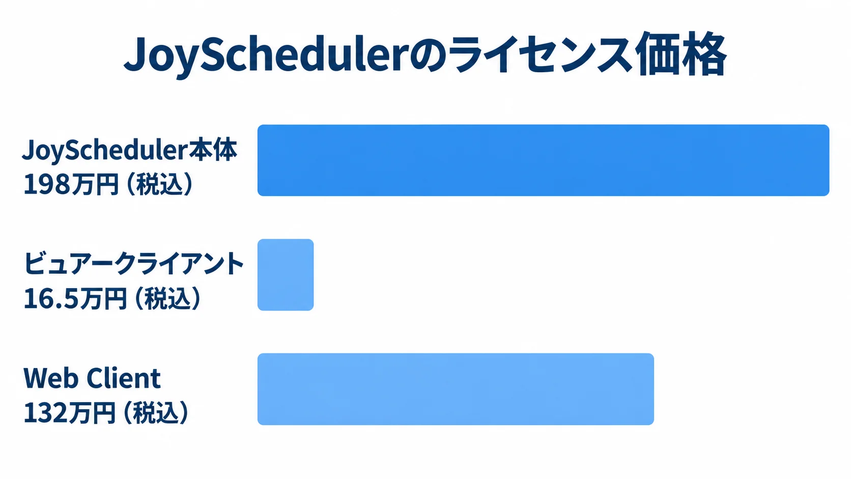 JoyScheduler本体とクライアントの公開価格 JoyScheduler本体198万円、ビュアークライアント16.5万円、Web Client 132万円のライセンス価格を横棒で比較した図。