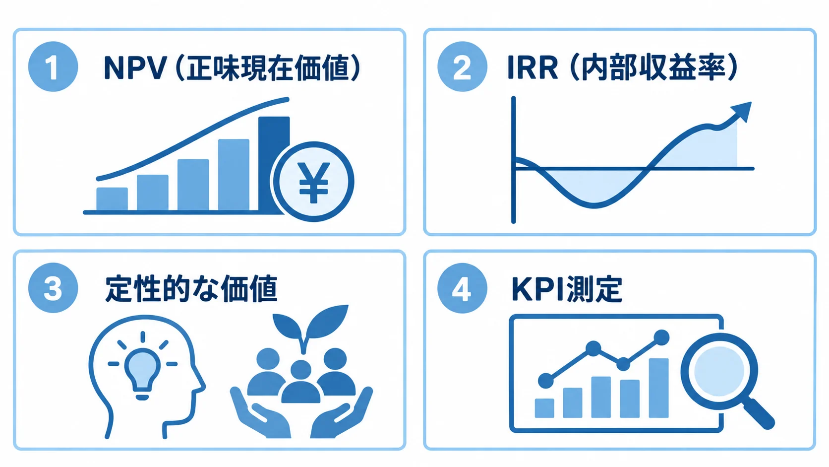 投資対効果を捉える4つの評価観点 刷新効果の評価と継続確認に使うNPV、IRR、定性的な価値、KPI測定を4つのパネルで示す図。