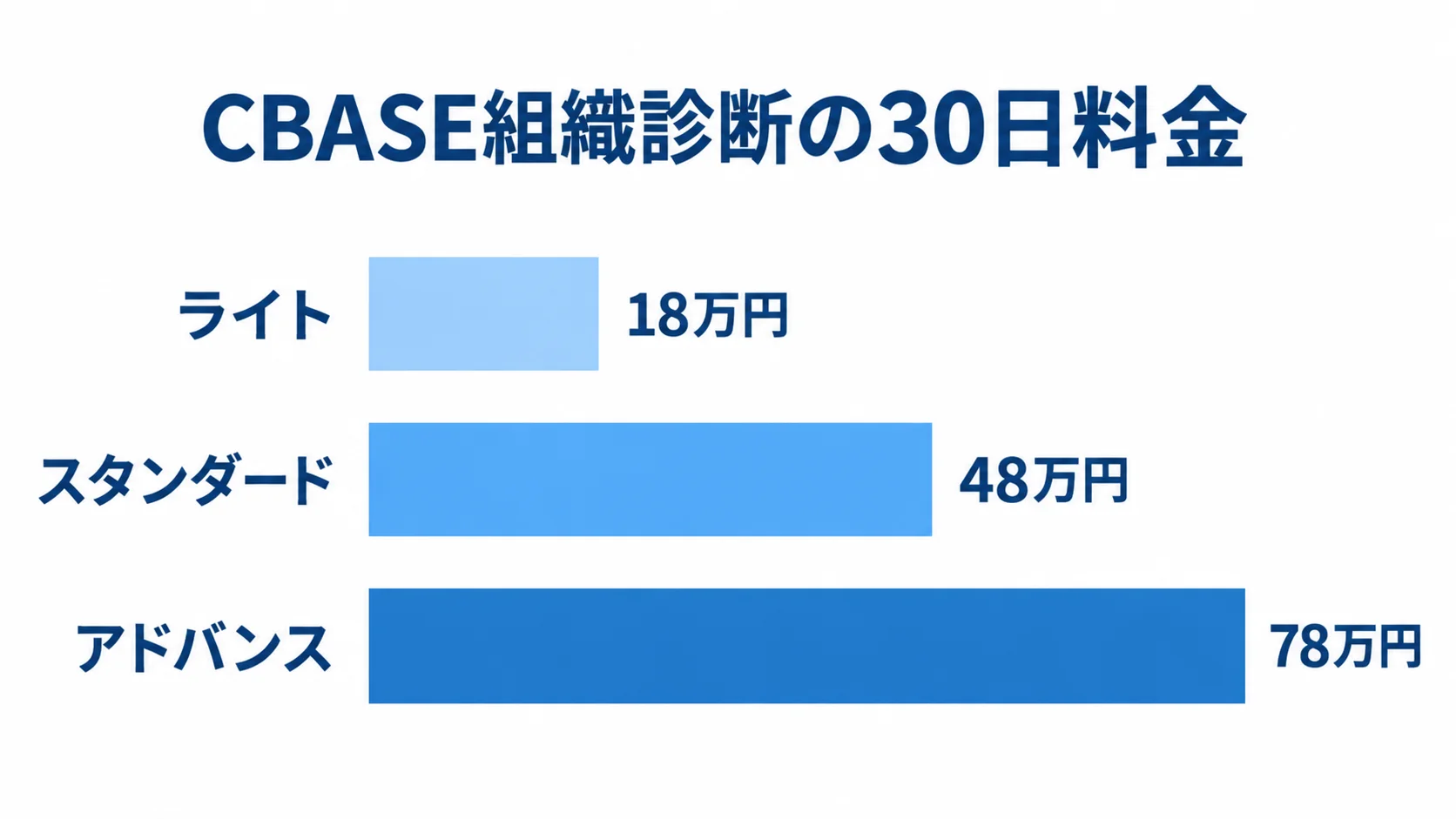CBASE組織診断の30日料金比較 CBASE組織診断の30日料金としてライト18万円、スタンダード48万円、アドバンス78万円を比較する横棒図
