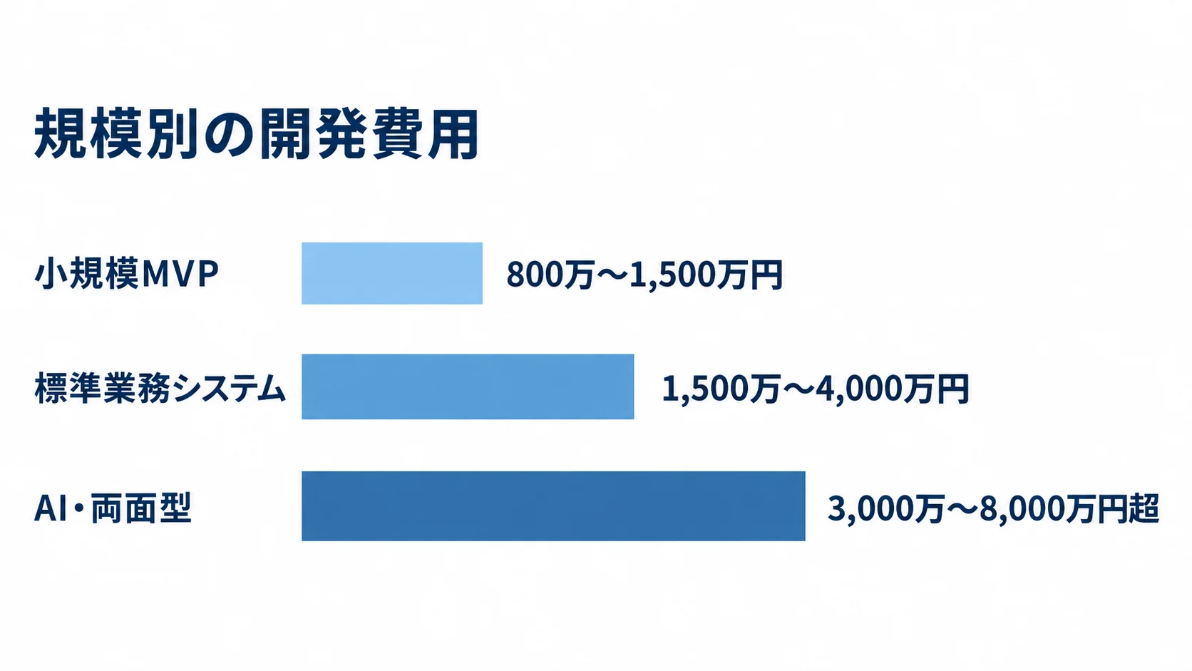 人材マッチングシステムの規模別開発費用 小規模MVPは800万〜1,500万円、標準業務システムは1,500万〜4,000万円、AI・両面型は3,000万〜8,000万円超の推定開発費用を並べた横棒図。