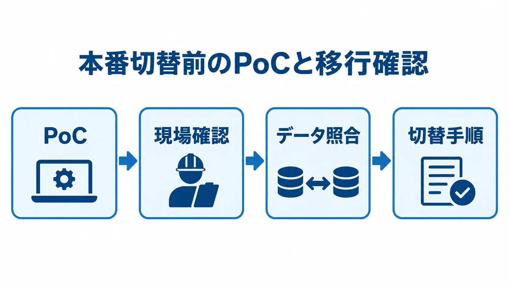 本番切替前の確認を、PoC、現場確認、データ照合、切替手順の順に示した流れ図。