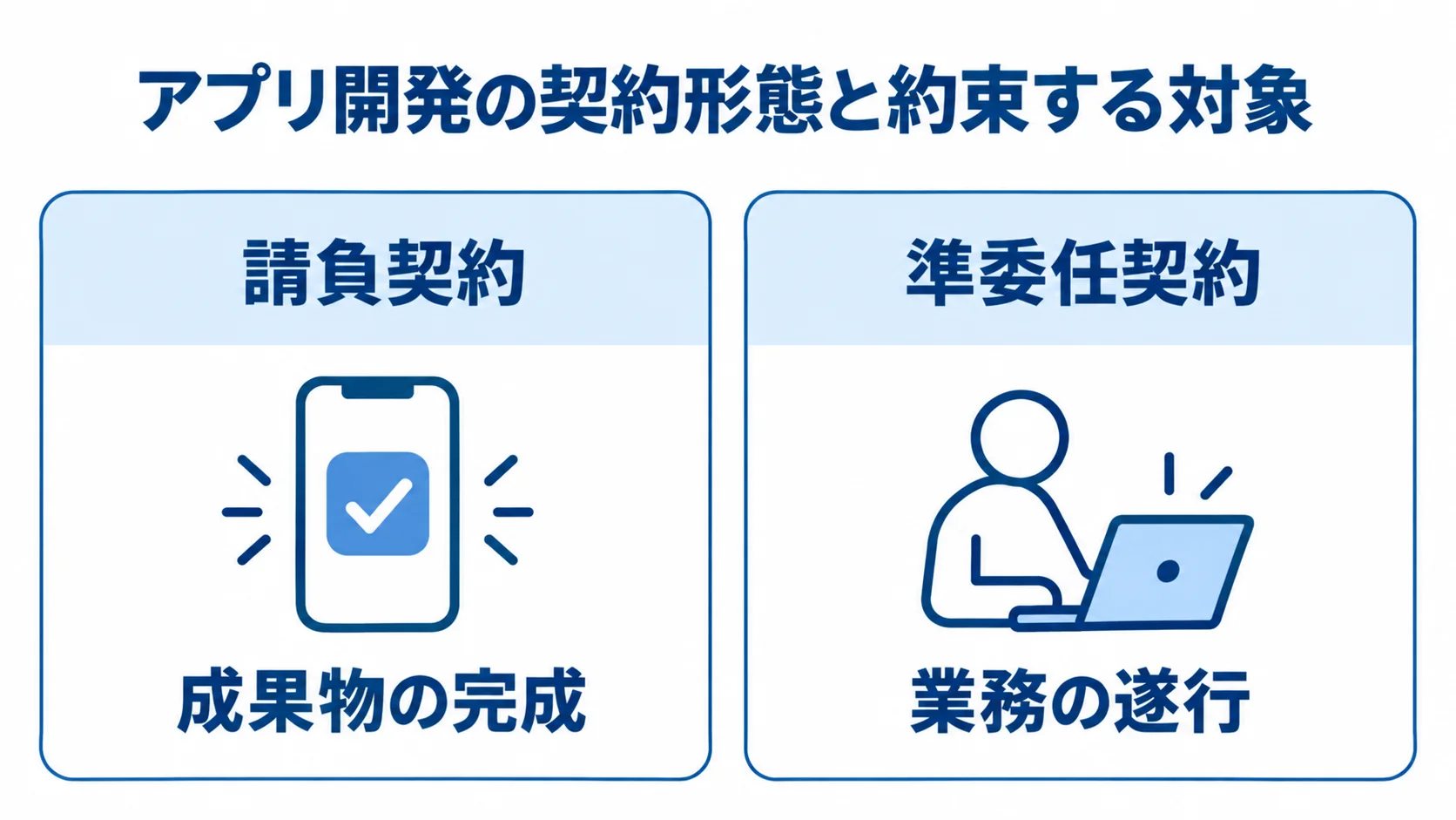 請負契約と準委任契約の比較 請負契約は成果物の完成、準委任契約は業務の遂行を約束する対象として左右に比較した図。