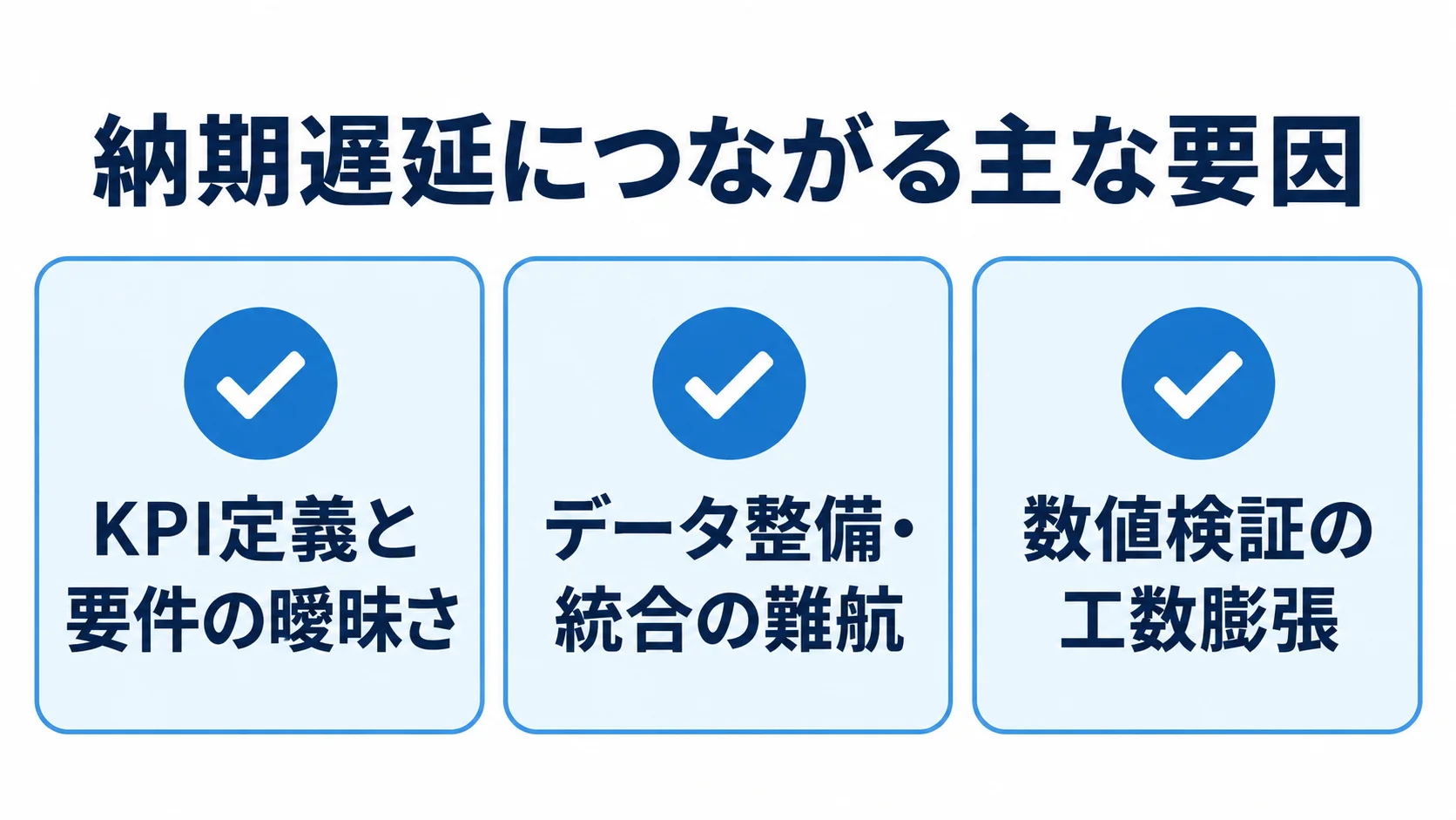 Looker導入の納期遅延につながる3つの要因を示す図 KPI定義と要件、データ整備・統合、数値検証の3つを納期遅延の要因として並べた図。