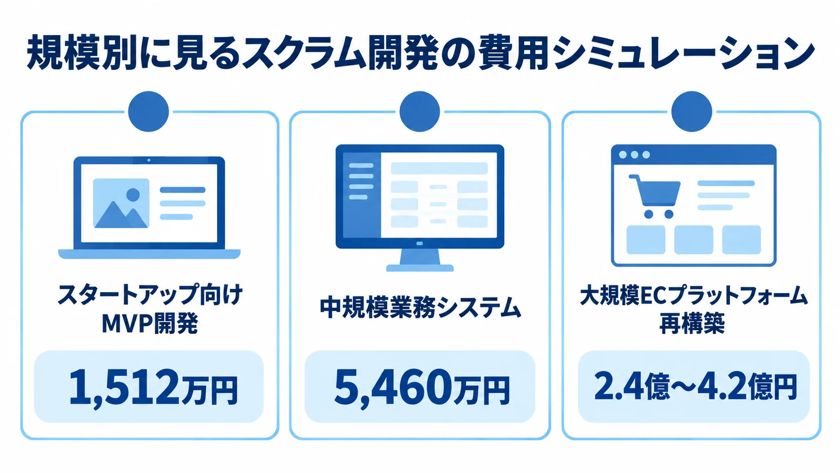 スクラム開発のケース別費用シミュレーション スタートアップ向けMVP開発、中規模業務システム、大規模EC再構築の費用目安を3つのパネルで示した図。