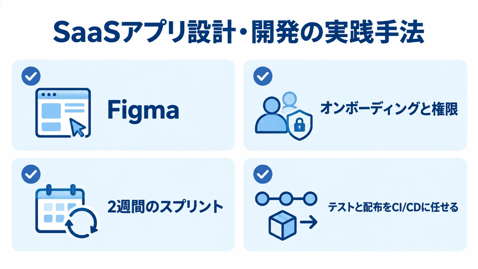 SaaSアプリ設計・開発の実践項目 SaaSアプリの設計・開発で確認するFigma、導入、スプリント、自動化の4項目を示した図解