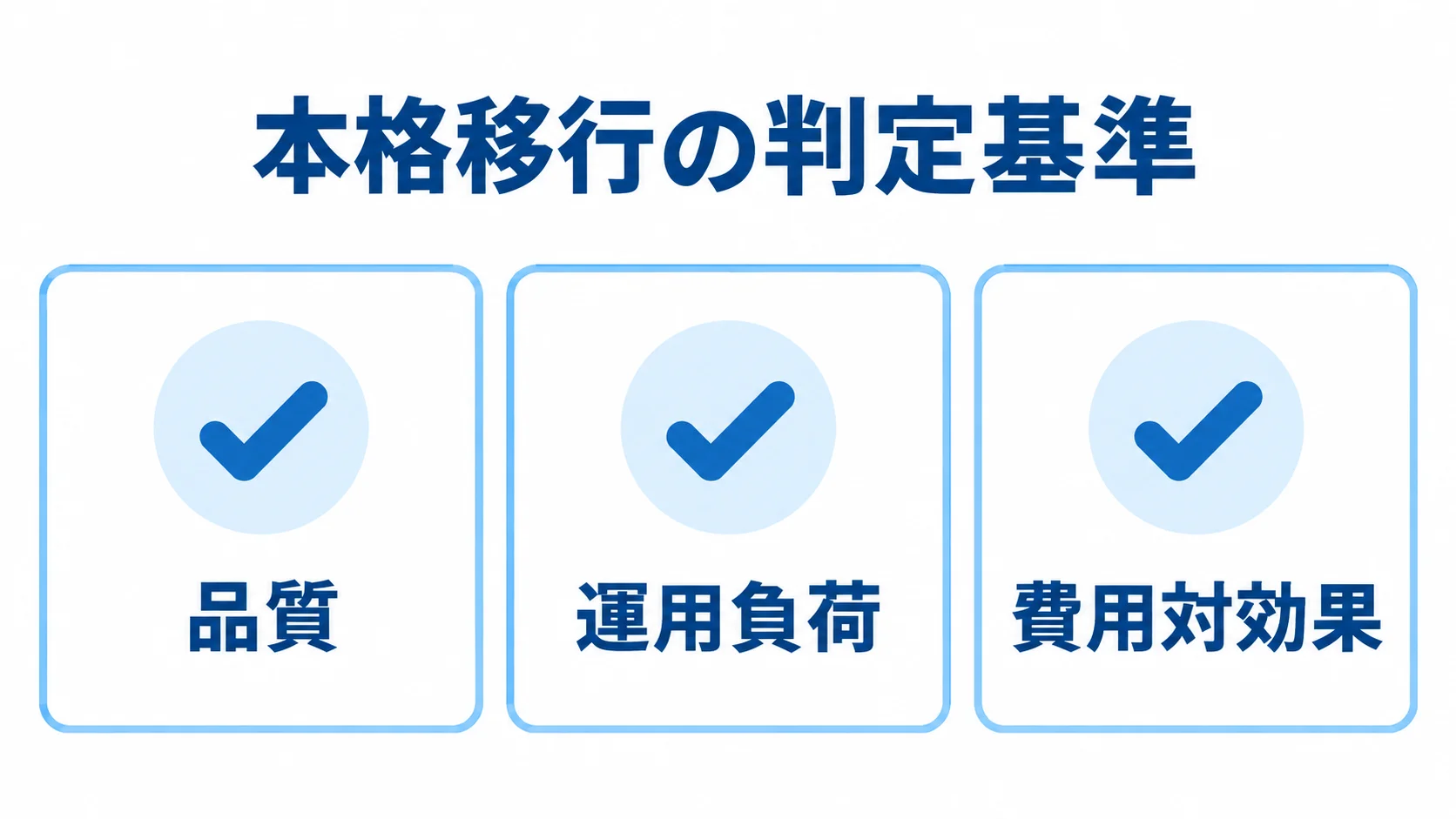 品質、運用負荷、費用対効果の3項目を示す本格移行の判定図