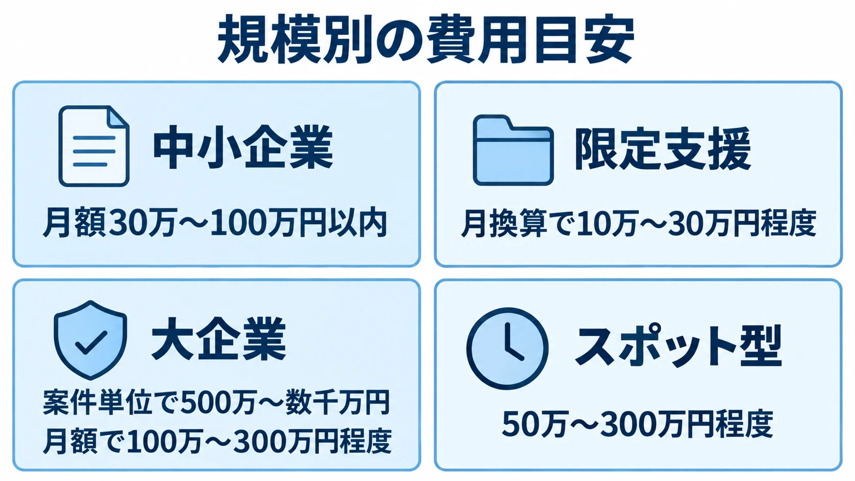 ITコンサル費用の目安を、中小企業、限定支援、大企業、スポット型の4カードで示し、本文にある金額幅を併記した図。