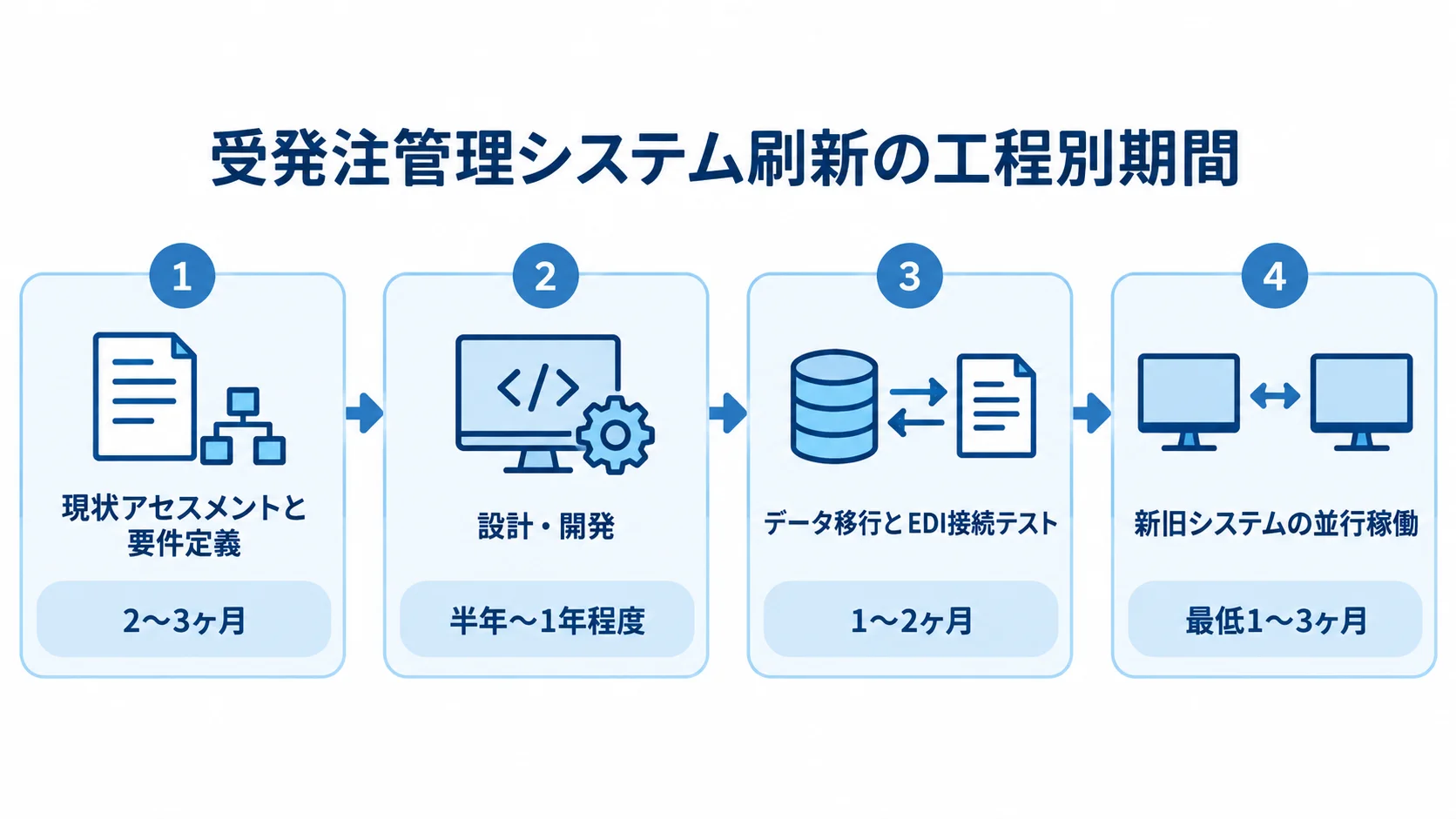 受発注システム刷新の工程別スケジュールと期間 現状アセスメントと要件定義から並行稼働まで、4工程と本文記載の期間を横並びにした時系列図。