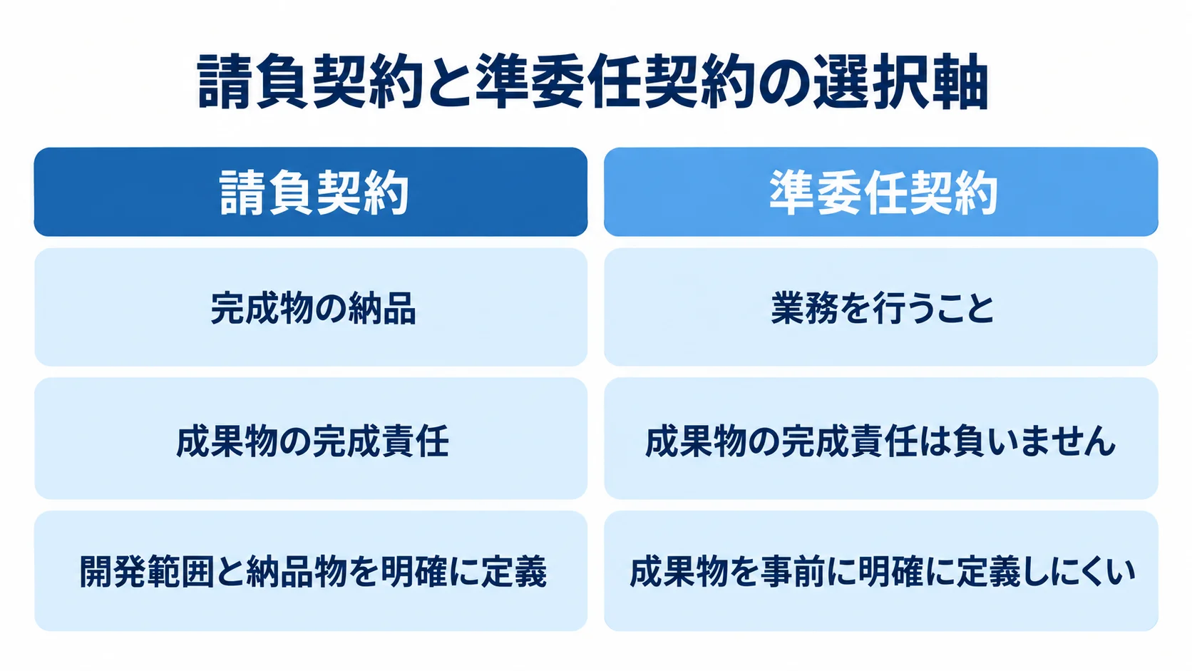 請負契約と準委任契約を、報酬の前提、成果物の完成責任、仕様の明確さで左右に比較した図。