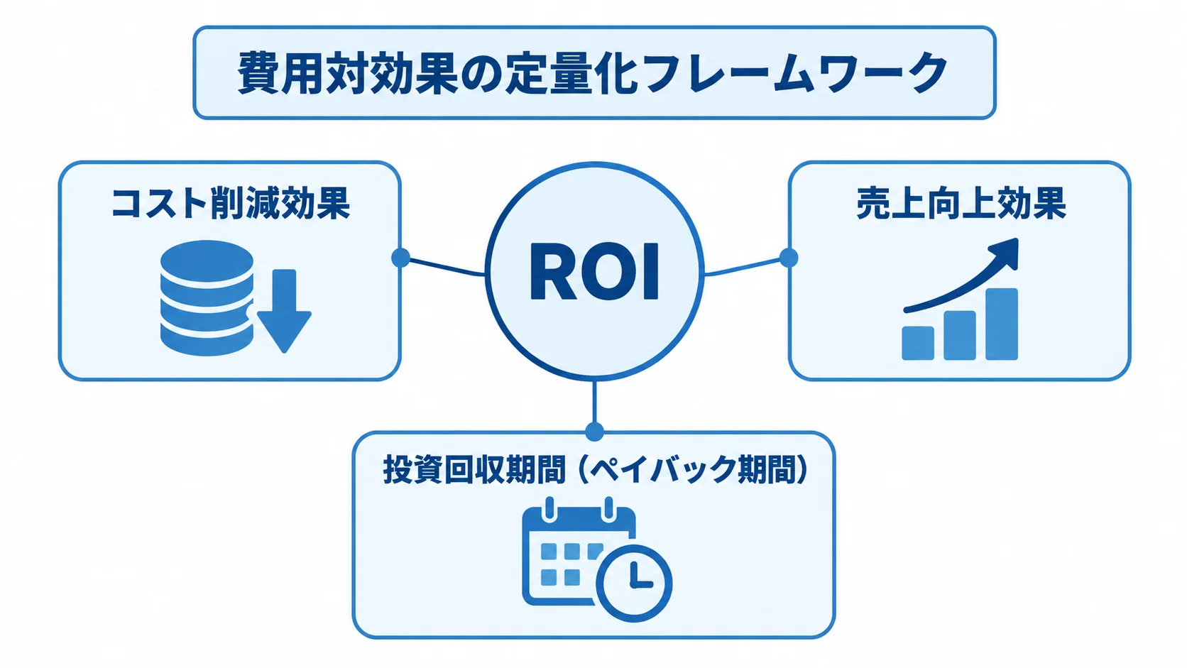 ROI算出に使う効果と投資回収期間の図解 中央のROIに、コスト削減効果、売上向上効果、投資回収期間を注釈線で結んだ図解。