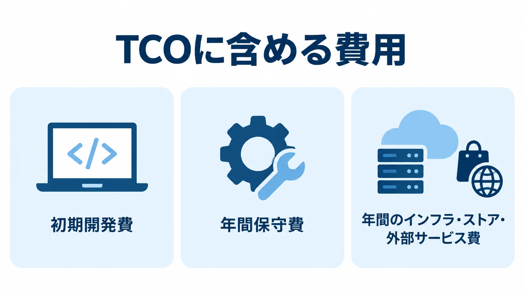 TCOに含める費用として、初期開発費、年間保守費、年間のインフラ・ストア・外部サービス費を示す3つのパネル図。