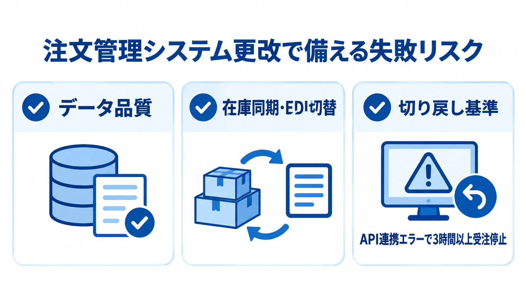 注文管理システム更改で備える3つのリスク 注文管理システム更改で注意するデータ品質、在庫同期とEDI切替、切り戻し基準の3点をカードで示した図。