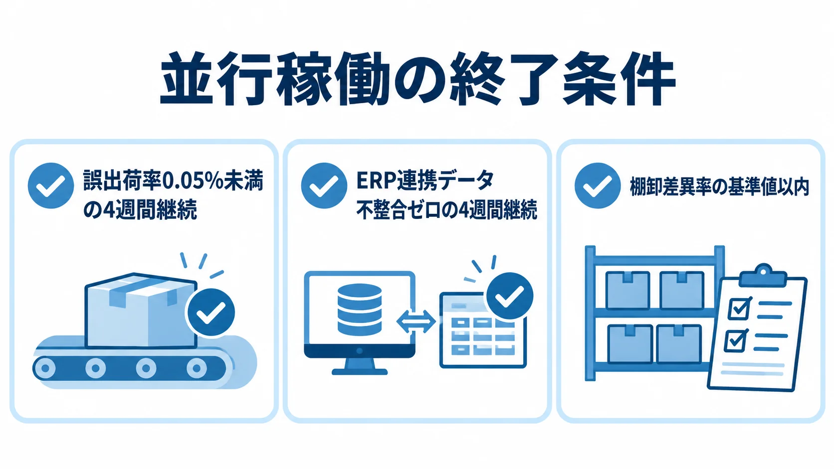 並行稼働を終える3つの確認項目 並行稼働を終える判断材料として、誤出荷率、ERP連携、棚卸差異率の3項目を並べた図。