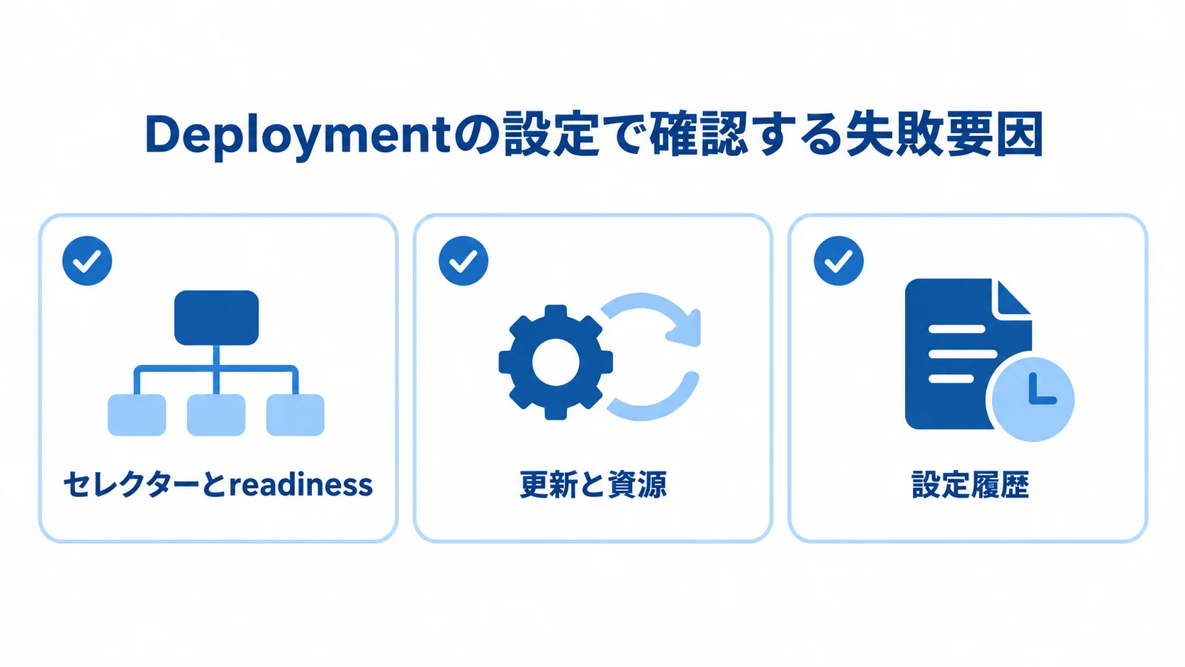 Deploymentの設定で確認する項目の図 Deploymentで確認するセレクターとreadiness、更新と資源、設定履歴の3項目をカードで示した図。