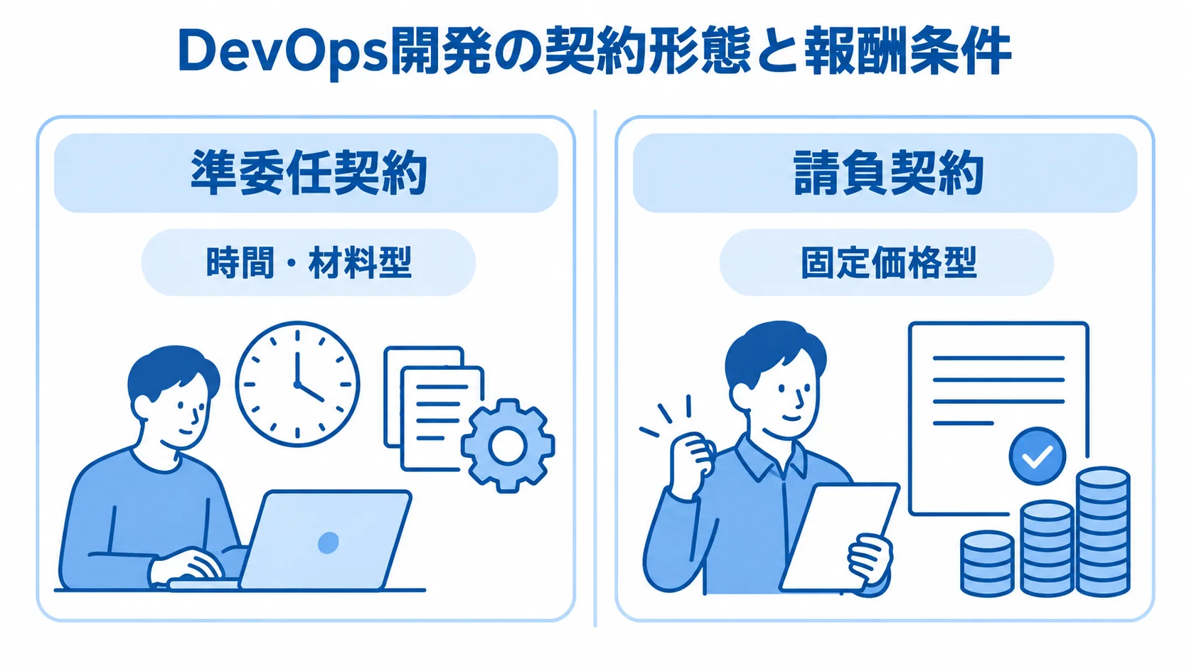 準委任契約と請負契約の契約類型を比較する図 DevOps開発における準委任契約と請負契約、およびそれぞれの契約類型を左右で比較する図。