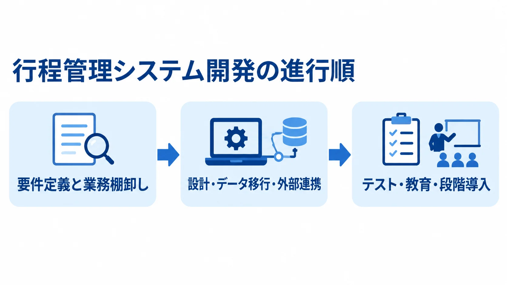 行程管理システム開発を進める3段階の流れを示した図 要件定義と業務棚卸しから設計・移行・連携、テスト・教育・段階導入へ進む図