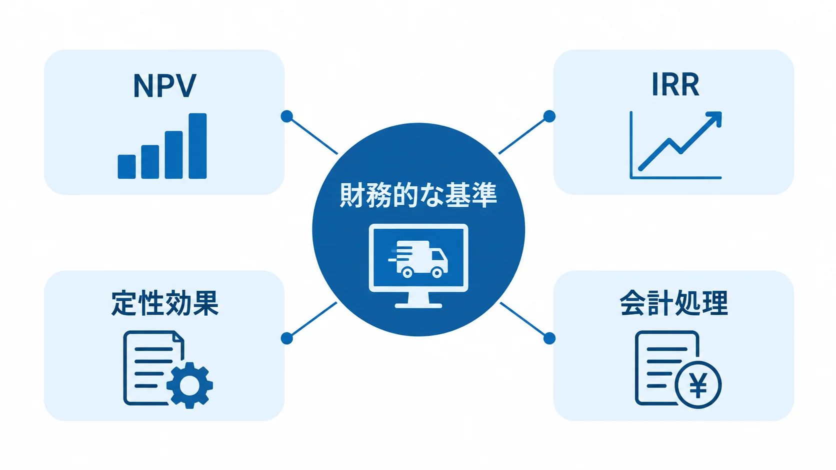 投資判断を支える財務的な基準 財務的な基準を中心に、NPV、IRR、定性効果、会計処理を結びつけた図