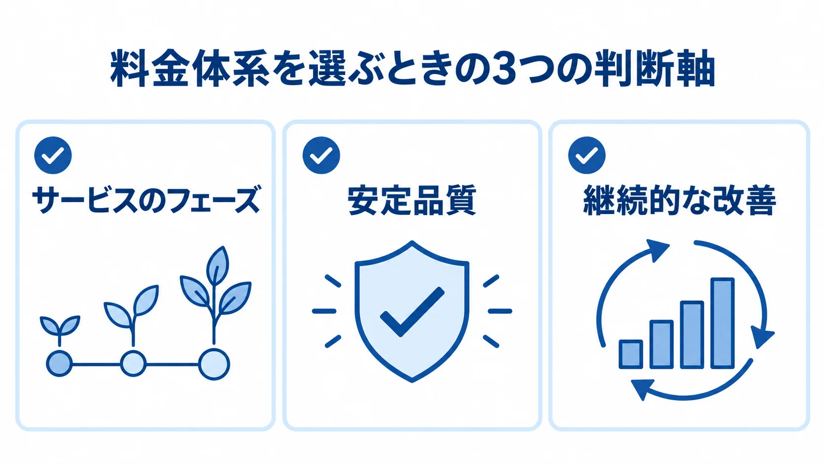 料金体系の選択で確認する3つの判断軸 料金体系を選ぶ際に確認する、サービスのフェーズ・安定品質・継続的な改善の3項目を示す図。