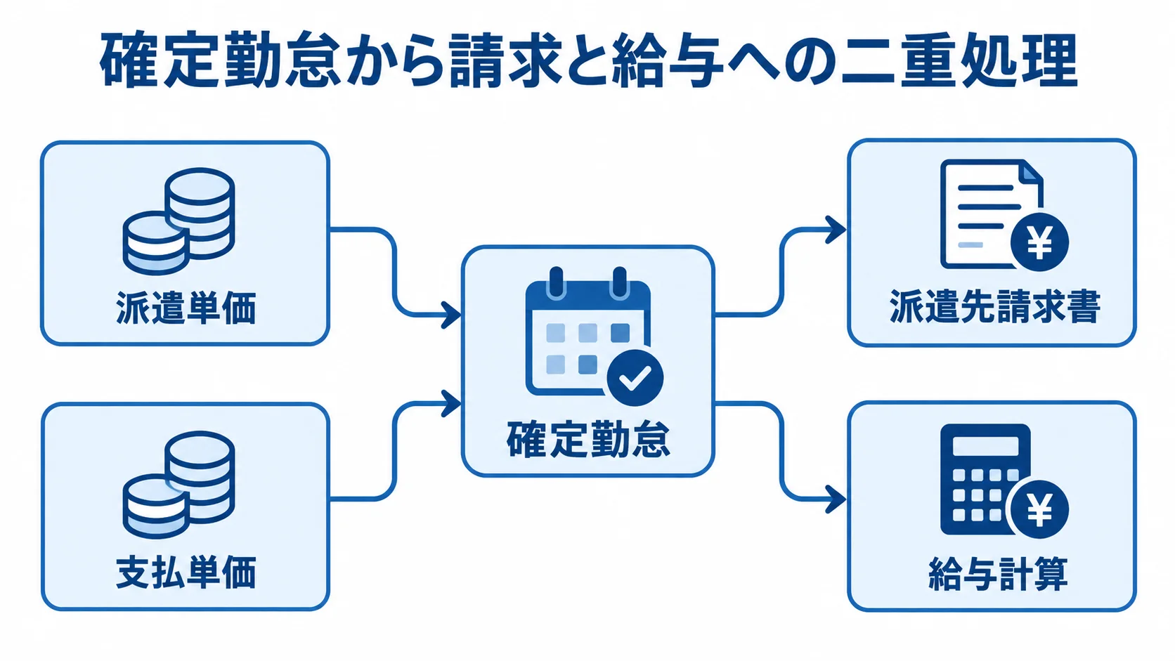 確定勤怠を使う請求と給与計算 確定勤怠を中心に、派遣単価と派遣先請求書、支払単価と給与計算を放射状に示した図。