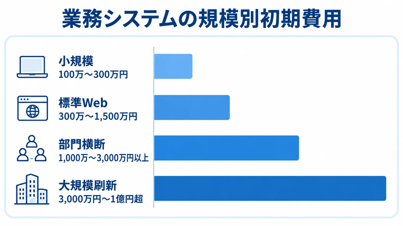 小規模、標準Web、部門横断、大規模刷新の初期費用目安を4本の横棒で示した図。
