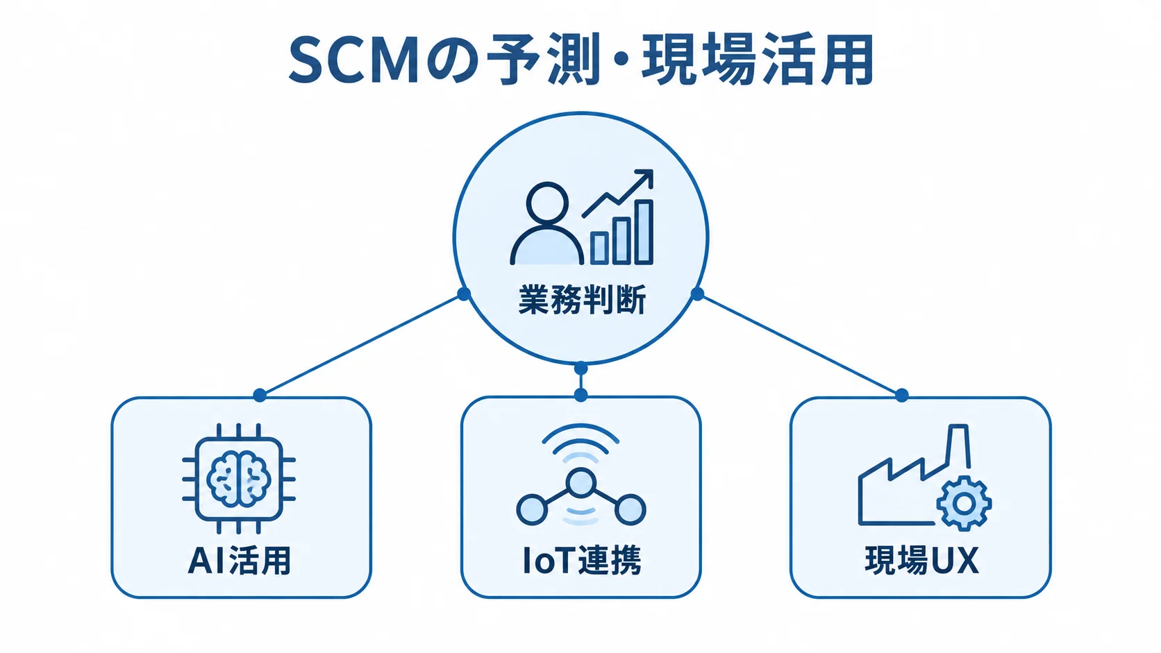 予測型SCMを支えるAI・IoT・現場UX SCMの業務判断を中心に、AI活用、IoT連携、現場UXを結び付けた図。