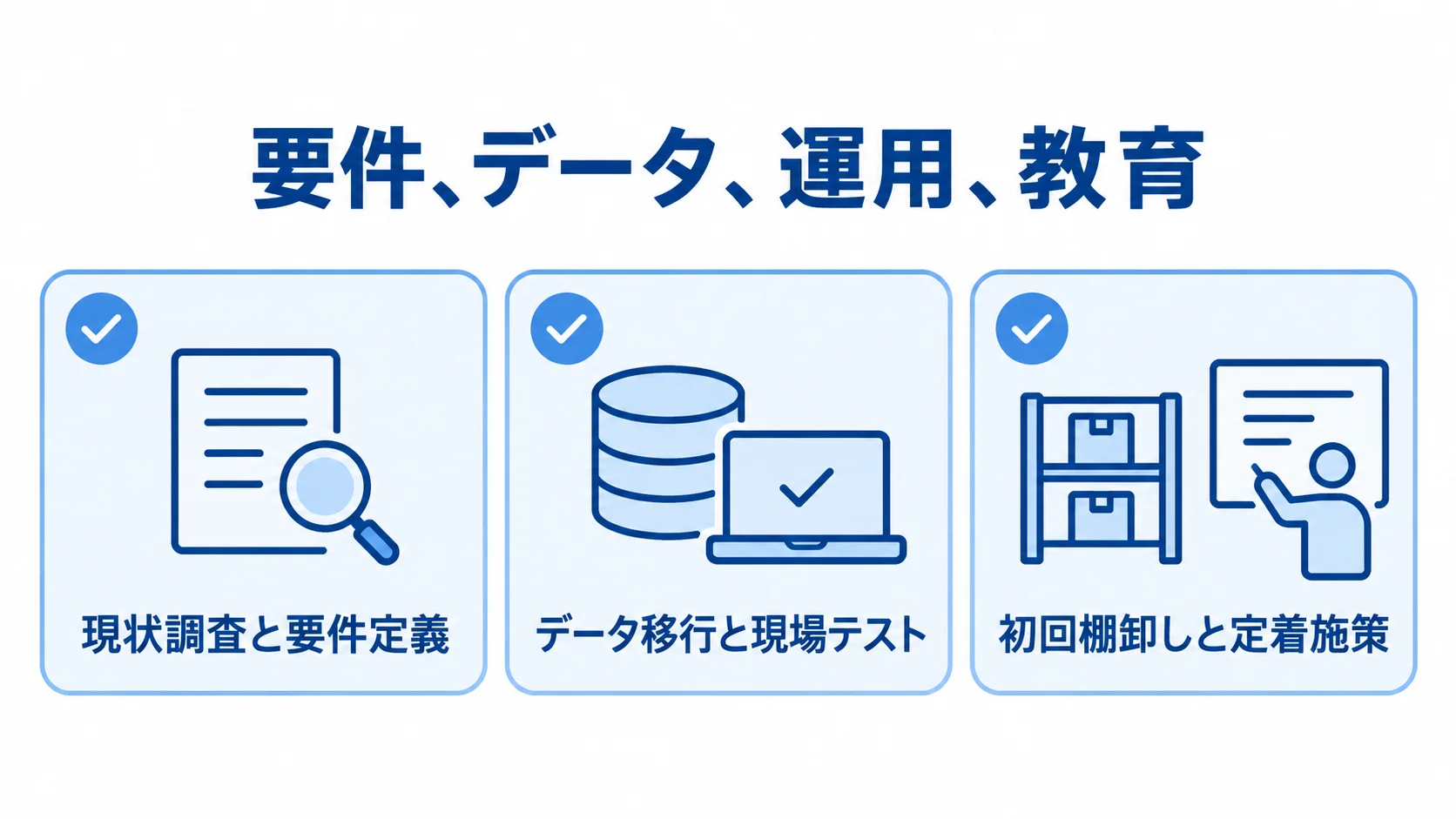 備品管理システム導入の進行段階 要件整理、データ移行と現場テスト、初回棚卸しと定着施策を3枚のカードで示した図。