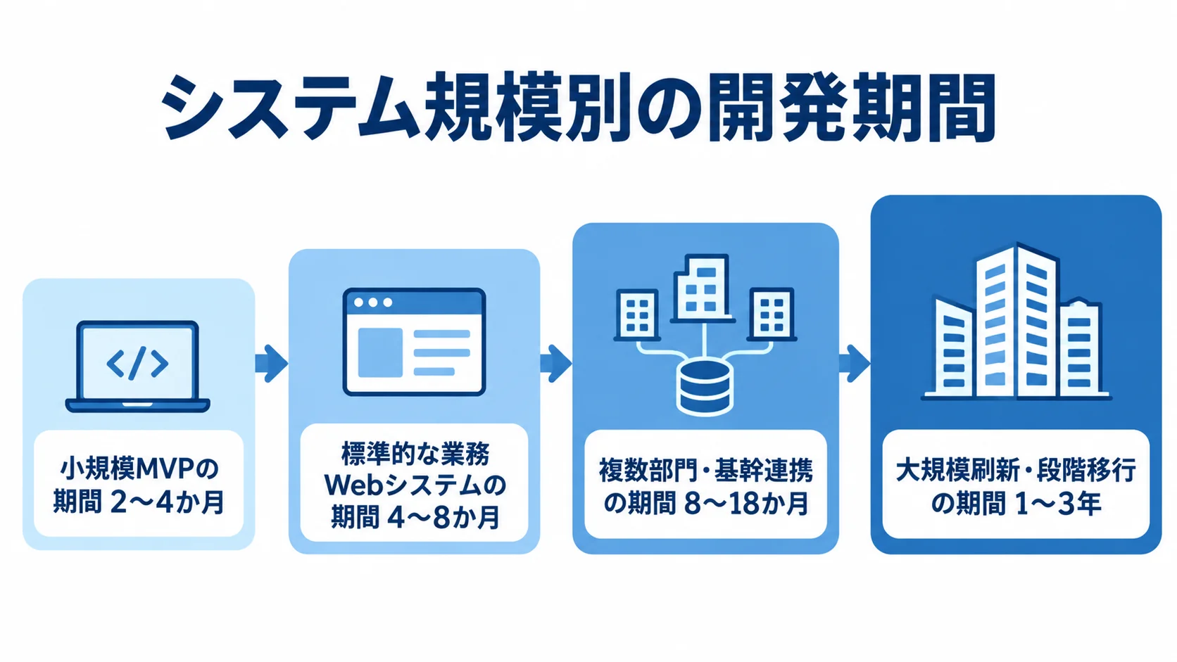 システム規模ごとの開発期間を示す図解 小規模MVPから大規模刷新まで、システム規模ごとの開発期間の目安を並べた図。