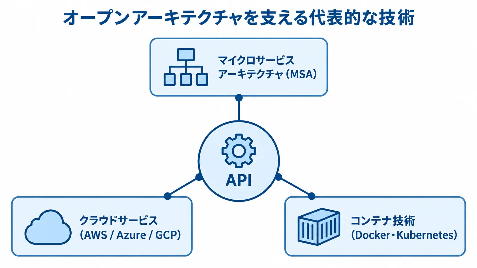 APIを中央に置き、マイクロサービスアーキテクチャ、クラウドサービス、コンテナ技術を周囲に配置した技術図。