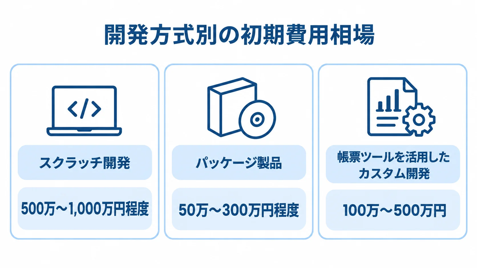 スクラッチ開発、パッケージ製品、帳票ツールを活用したカスタム開発の初期費用相場を示す図。