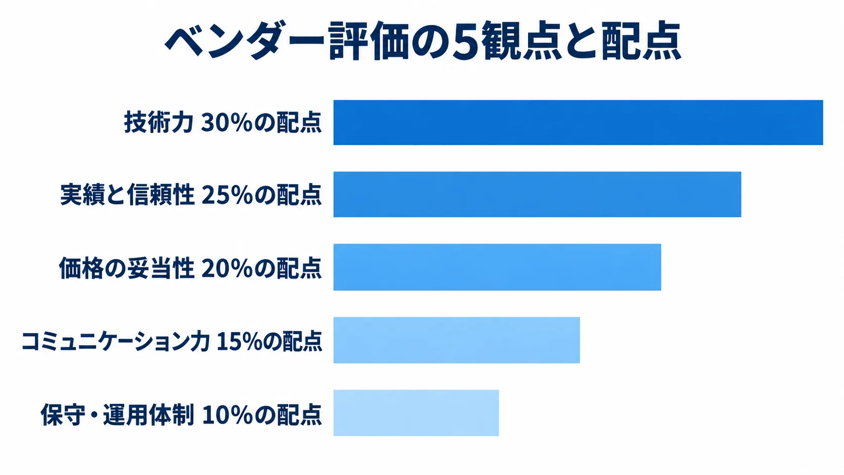 ベンダー評価5観点の配点比較 ベンダー評価の5観点を配点の大きい順に横棒で示す図。