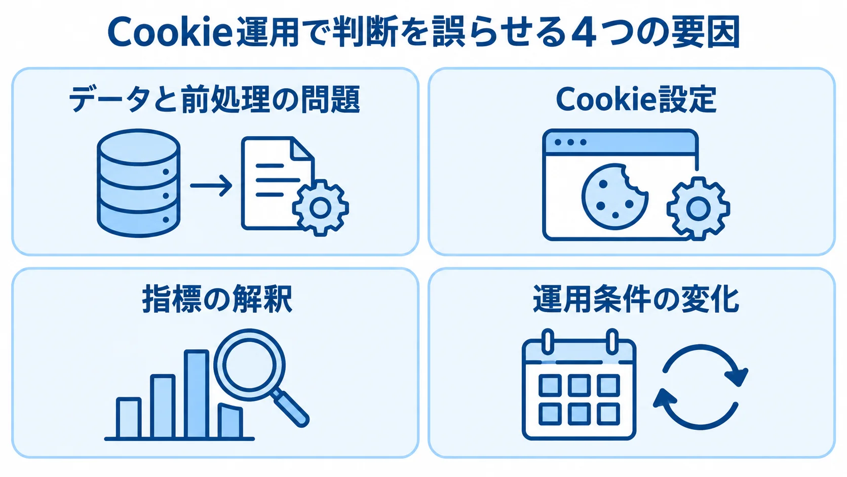 セッションCookieで起きやすい失敗の分類 データと前処理、Cookie設定、指標、運用条件の変化を4枚のパネルで整理した図。