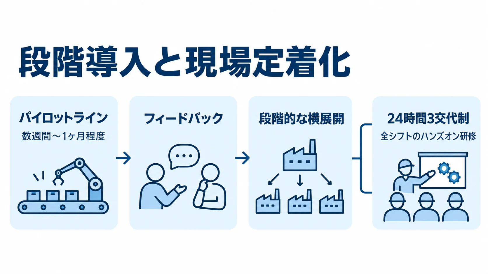 パイロット運用と全シフト研修による段階導入 パイロットラインで数週間〜1ヶ月程度運用し、フィードバック後に段階的に横展開する流れと、24時間3交代制の全シフト向けハンズオン研修を示す図。
