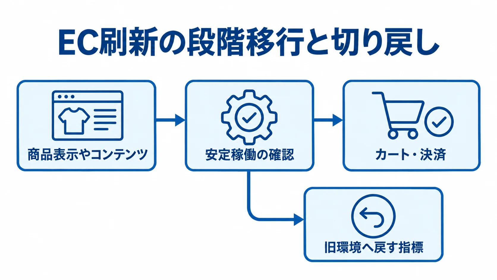 商品表示やコンテンツからカート・決済へ進む段階移行と、旧環境へ戻す判断を示す図。 商品表示やコンテンツからカート・決済へ進む段階移行と、旧環境へ戻す判断を示した図。