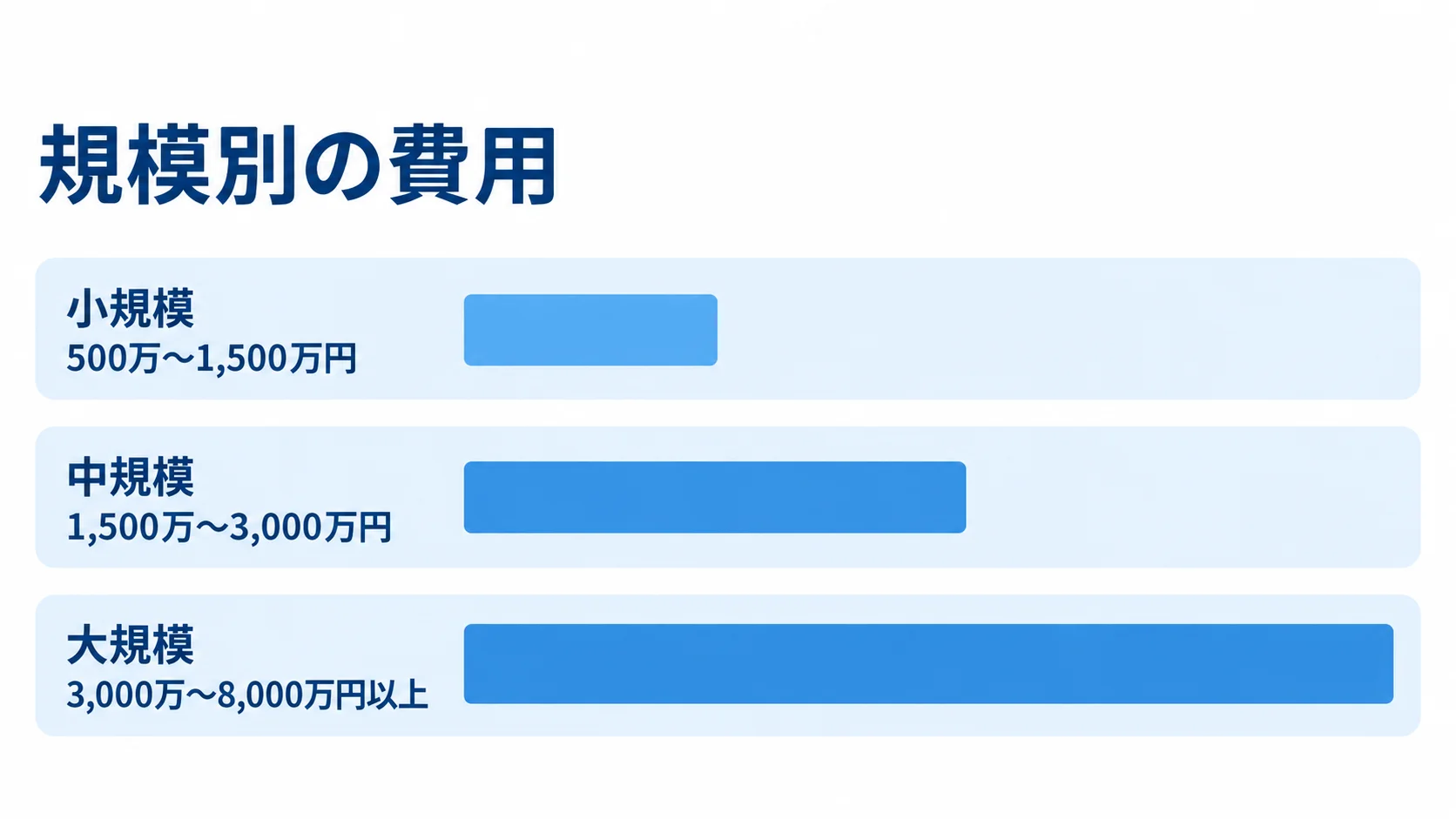 規模別に見たIonic業務システムの初期費用 小規模、中規模、大規模の業務システム初期費用の推定目安を比較した横棒図