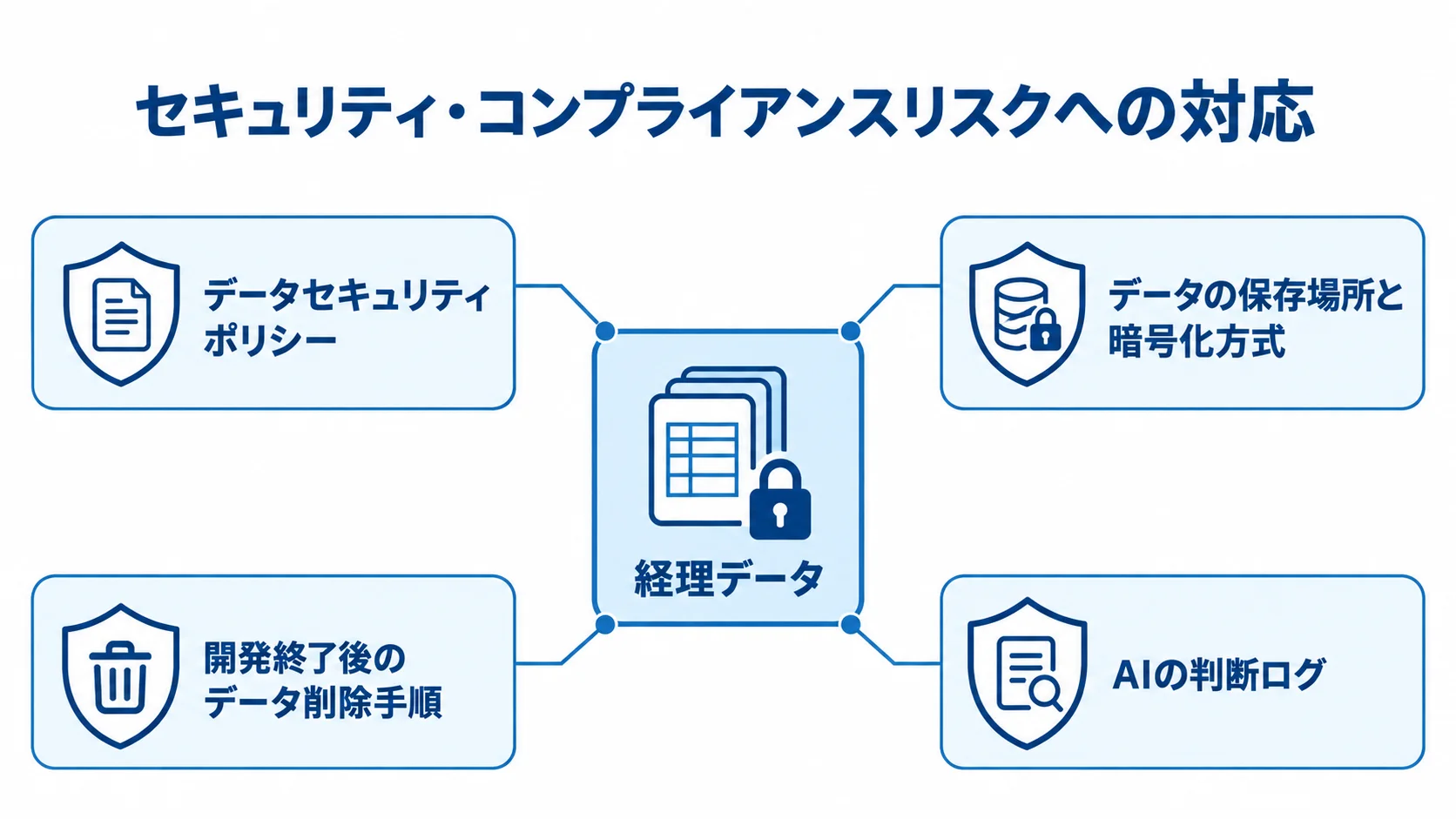経理データを中心に置き、セキュリティポリシー、保存場所と暗号化、データ削除、判断ログで囲んだ図。