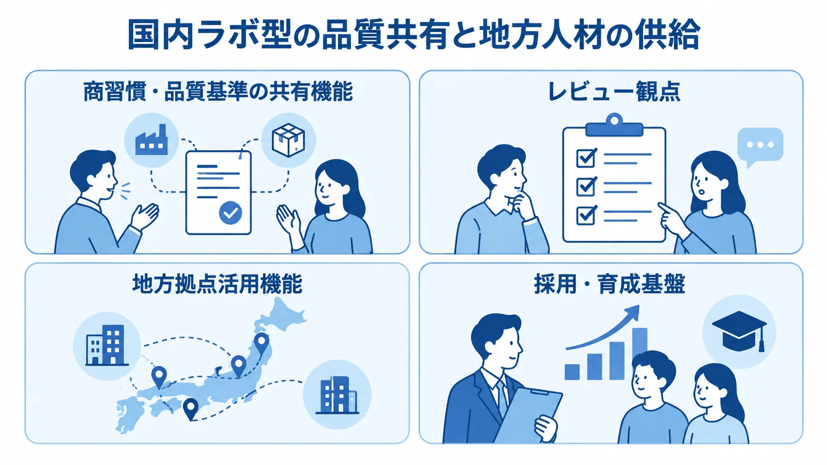 国内ラボ型の機能として、品質基準の共有とレビュー観点、地方拠点の活用と採用・育成基盤を4つのパネルに整理した図。