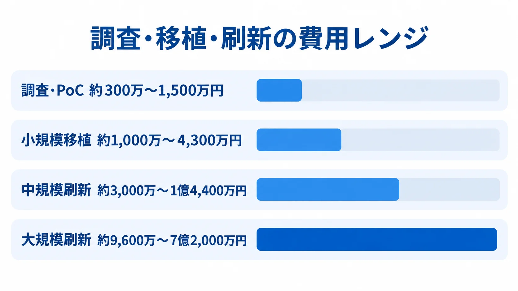 FORTRAN開発の規模別費用レンジ 調査・PoC、小規模移植、中規模刷新、大規模刷新の概算費用レンジを横棒で比較した図。