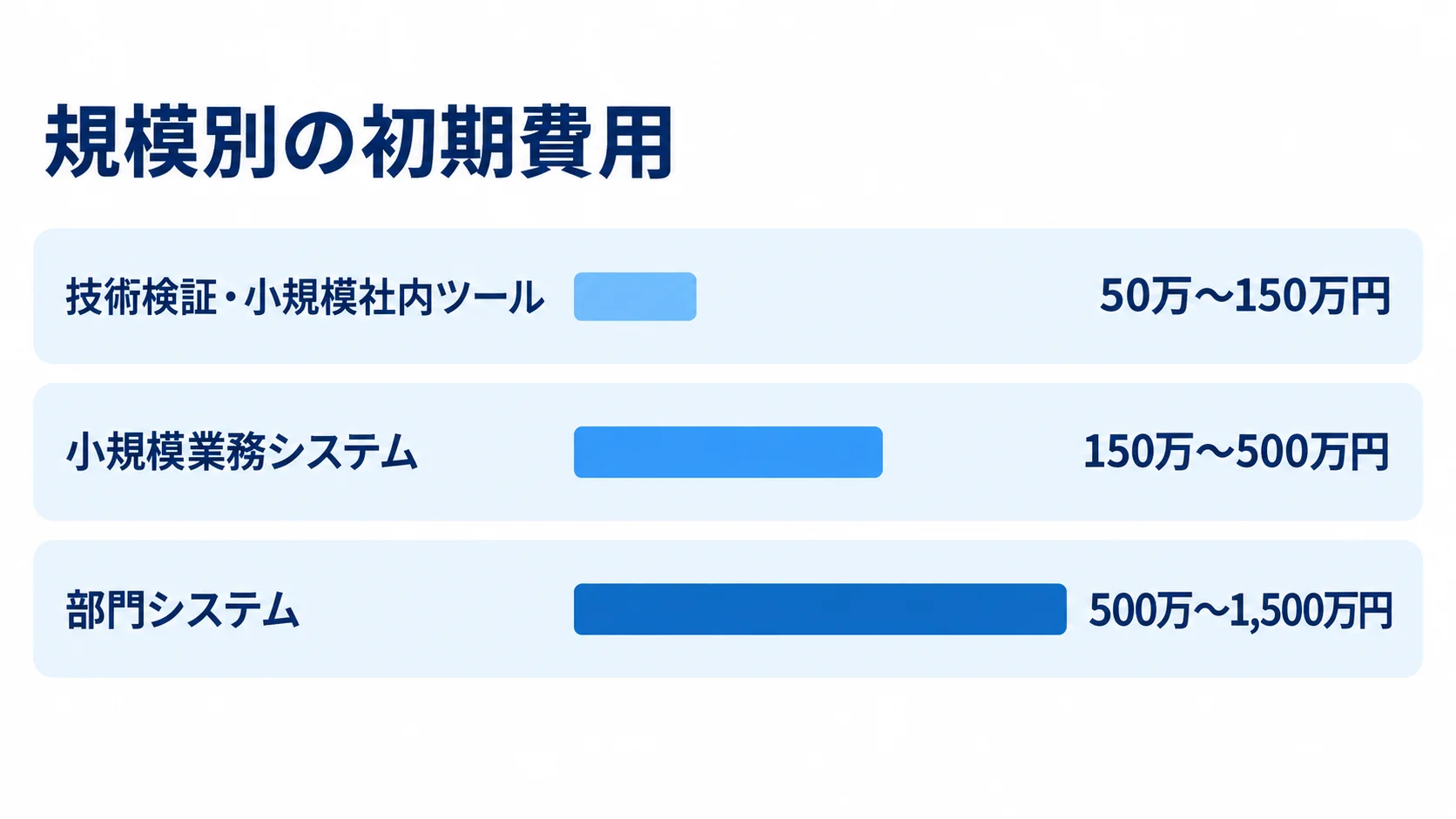 規模別の初期費用目安 技術検証・小規模社内ツール、小規模業務システム、部門システムの初期費用範囲を示す横棒図。