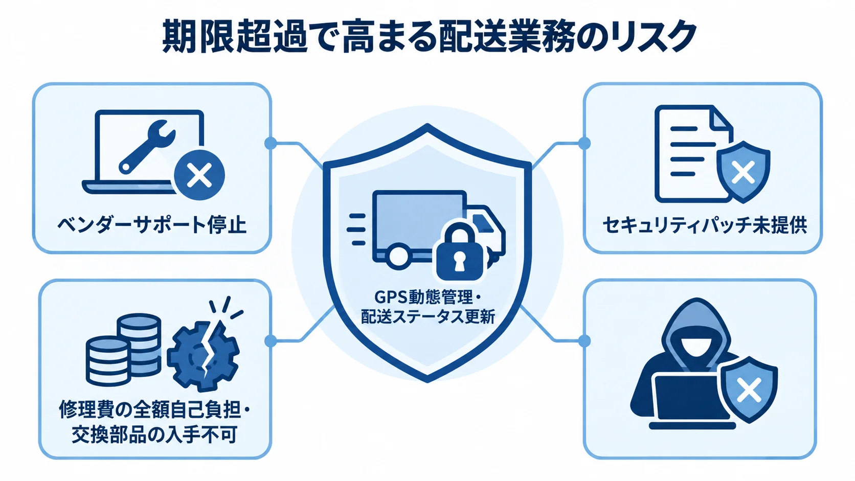 期限超過で高まる配送業務のリスク GPS動態管理と配送ステータス更新を中央に置き、期限超過によるサポート停止やセキュリティ、端末修理のリスクを周囲に示した図。