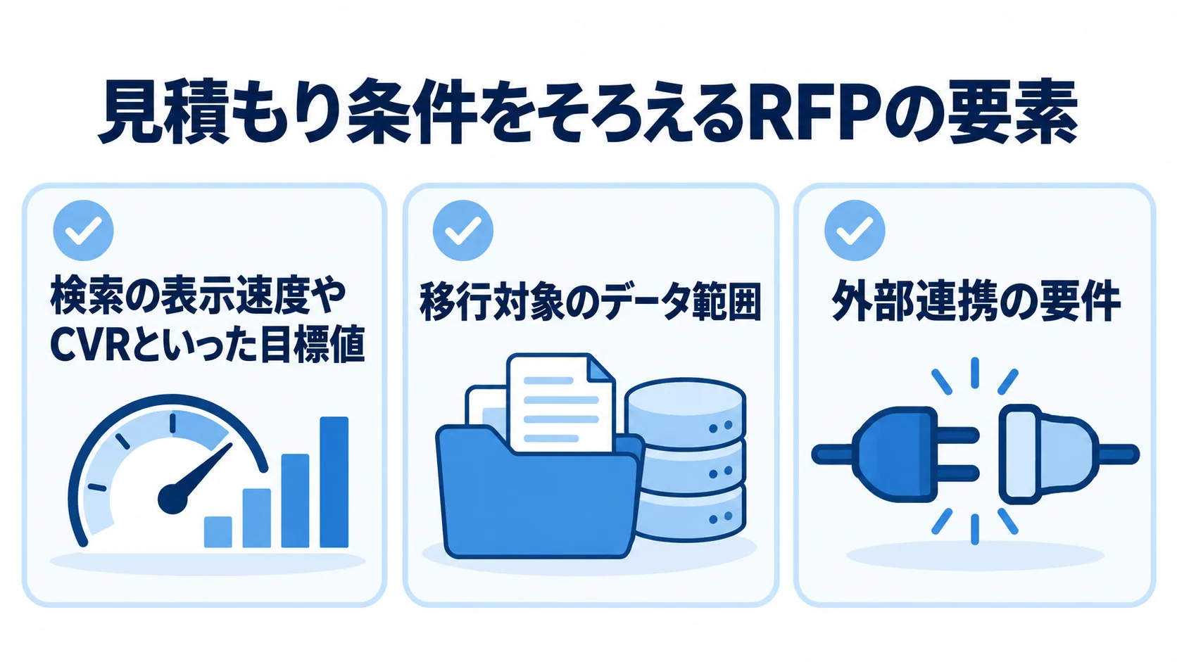 RFPに記載する目標値、移行対象のデータ範囲、外部連携の要件を3枚のカードで示した図。