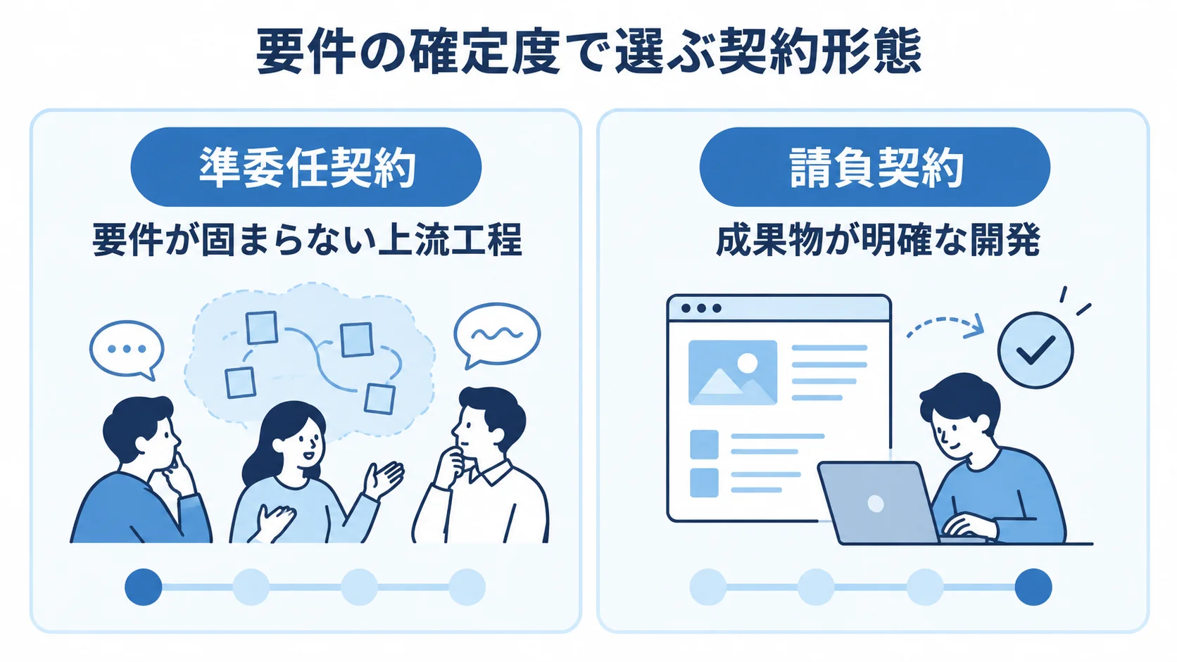 要件の確定度に応じた準委任契約と請負契約 要件が固まらない上流工程には準委任契約、成果物が明確な開発には請負契約を対応させた比較図。