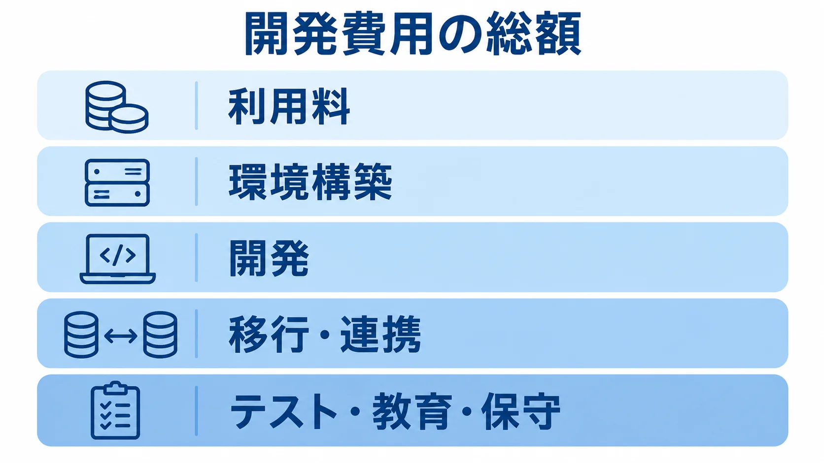 Pleasanterの開発費用の総額を構成する費目の図解 Pleasanterの開発費用を利用料、環境構築、開発、移行・連携、テスト・教育・保守の層に分けた図解。