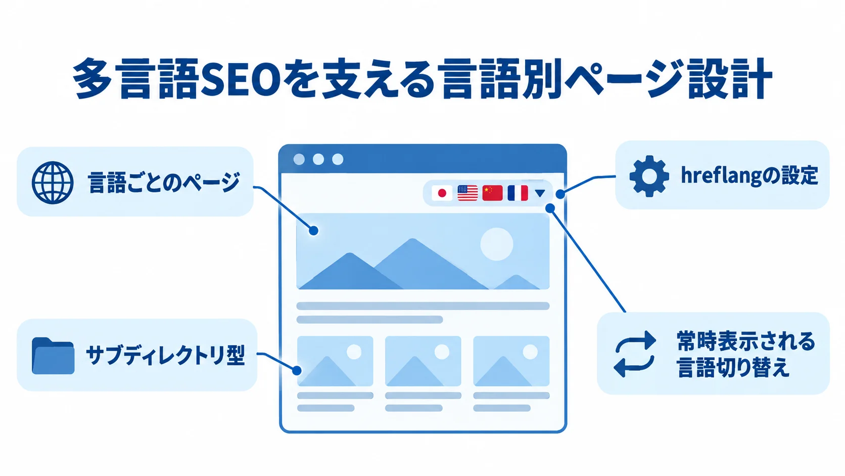 多言語SEOを支える言語別ページ設計 言語ごとのページを中心に、hreflang設定、サブディレクトリ型URL、言語切り替えを結んだ多言語SEOの図解。
