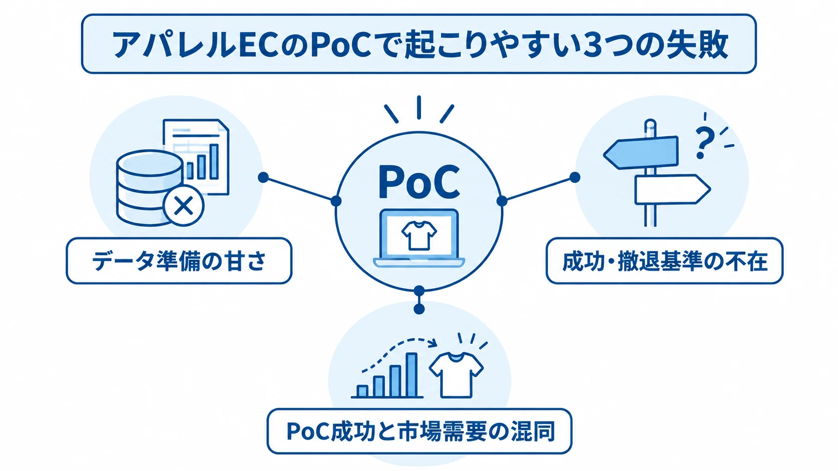 アパレルECのPoCで起こりやすい失敗要因 中央のPoCを囲む、データ準備、判断基準、市場需要に関する3つの失敗要因を示した図解。
