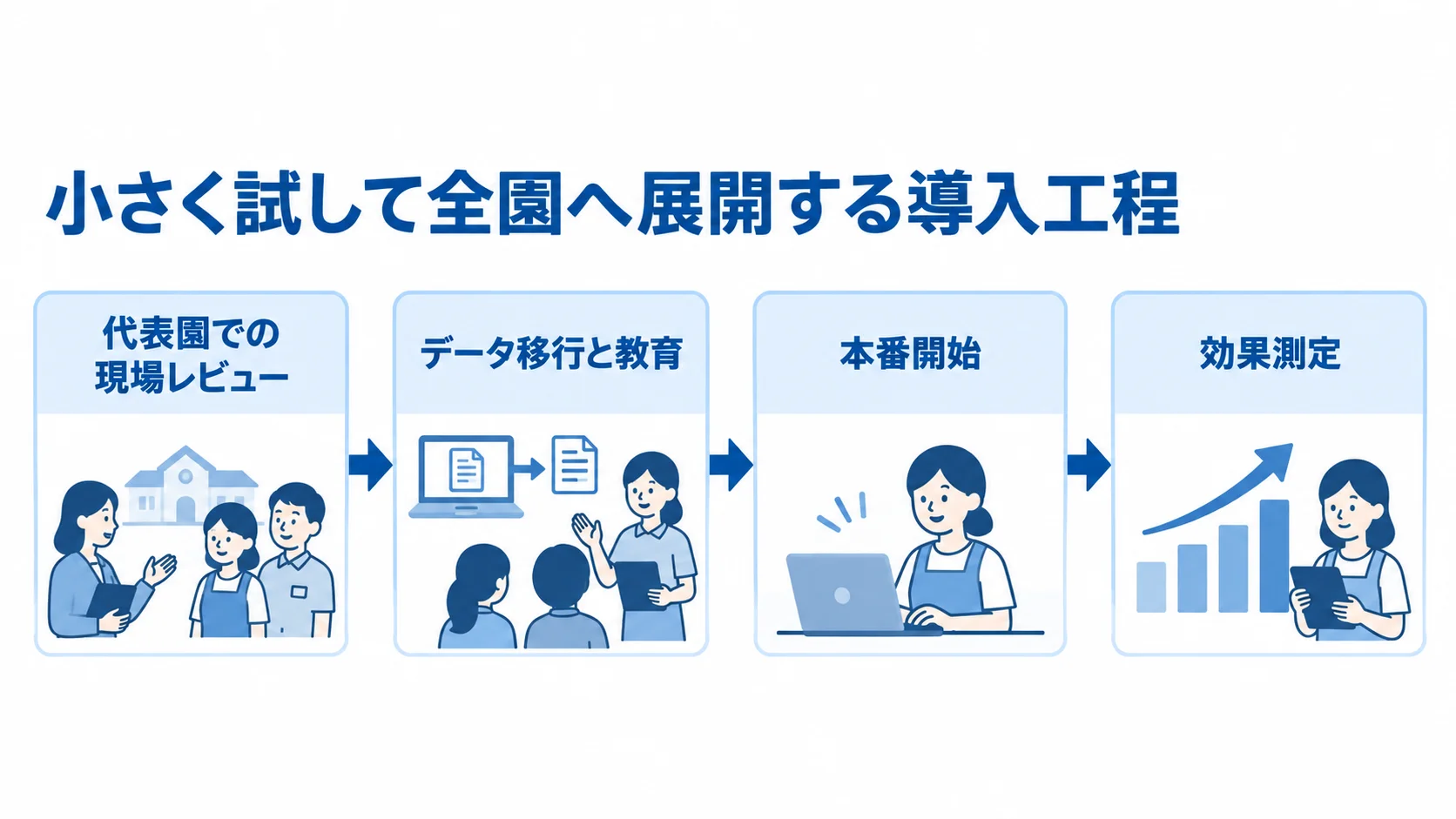 代表園での現場レビューからデータ移行と教育、本番開始、効果測定へ進む導入工程の図解。
