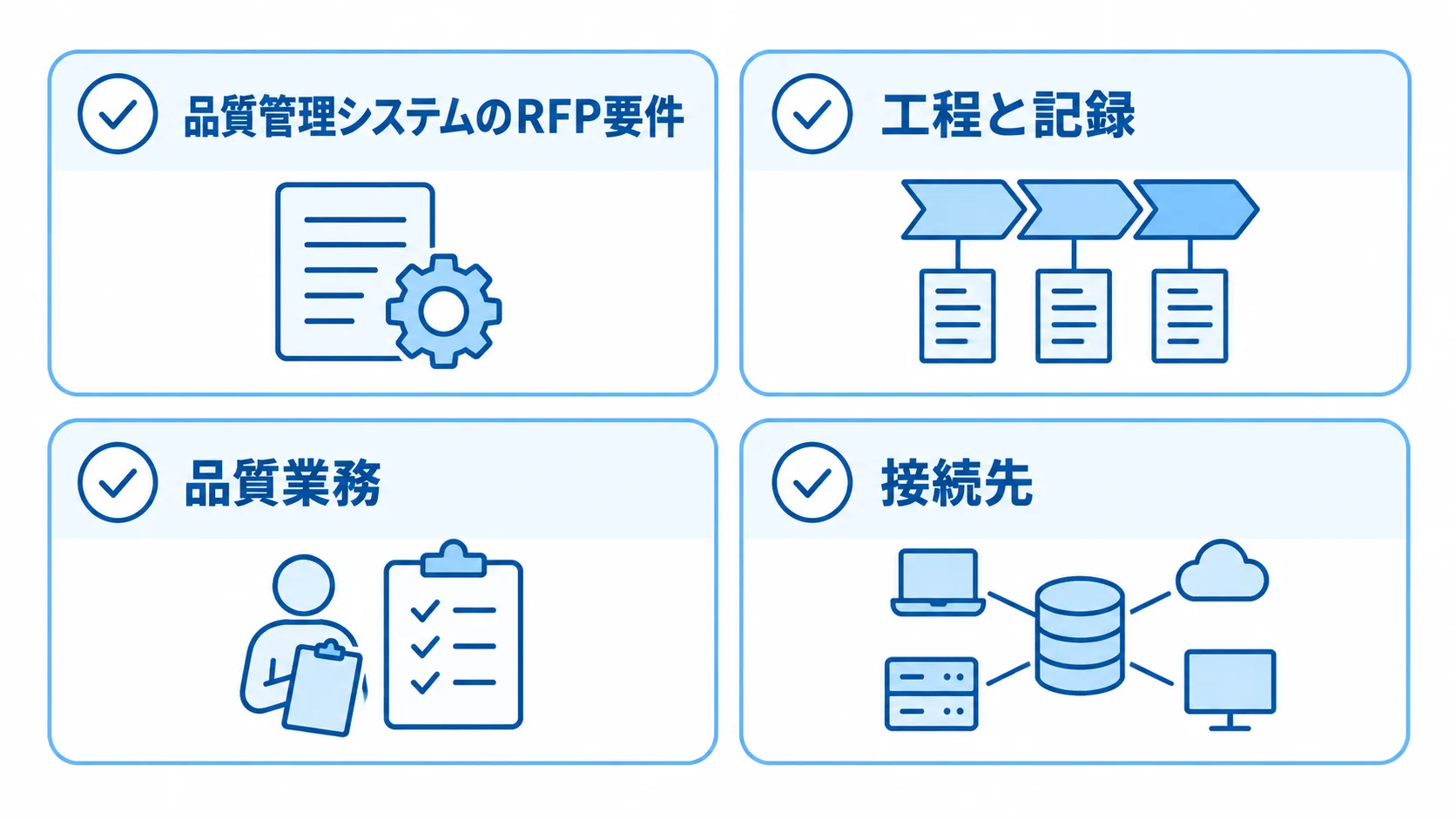 品質管理システムのRFP要件を工程と記録、品質業務、接続先、非機能の4項目で整理した図。