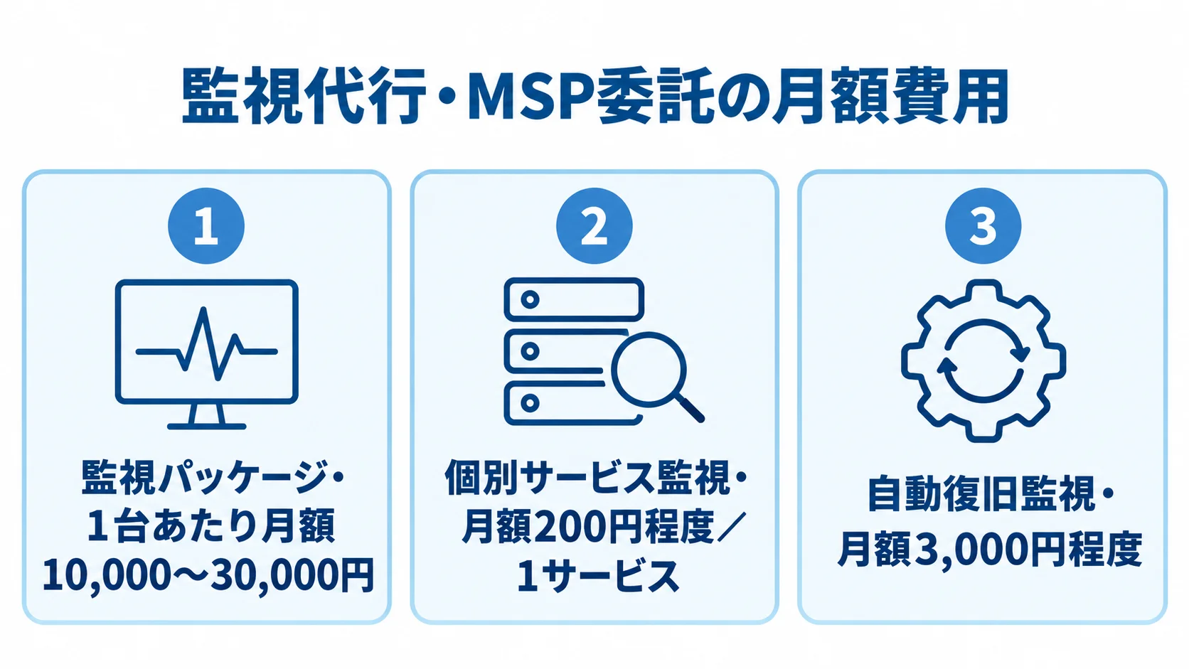 サーバー監視代行の月額費用内訳 監視パッケージ、個別サービス監視、自動復旧監視の月額料金を並べた図解。