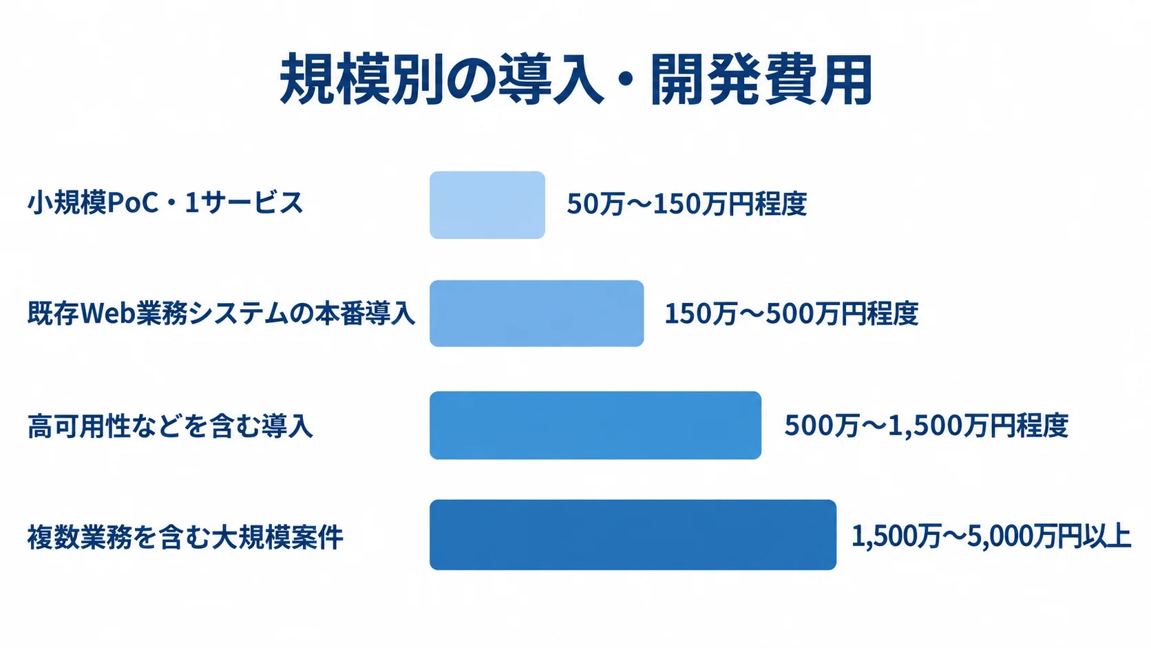 Memcached導入規模ごとの開発費用の目安 小規模PoCから複数業務を含む大規模案件まで、4段階の導入規模別に費用レンジを比較する横棒図。